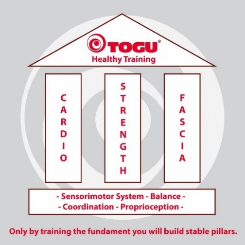Gesund Trainieren_drei Säulen